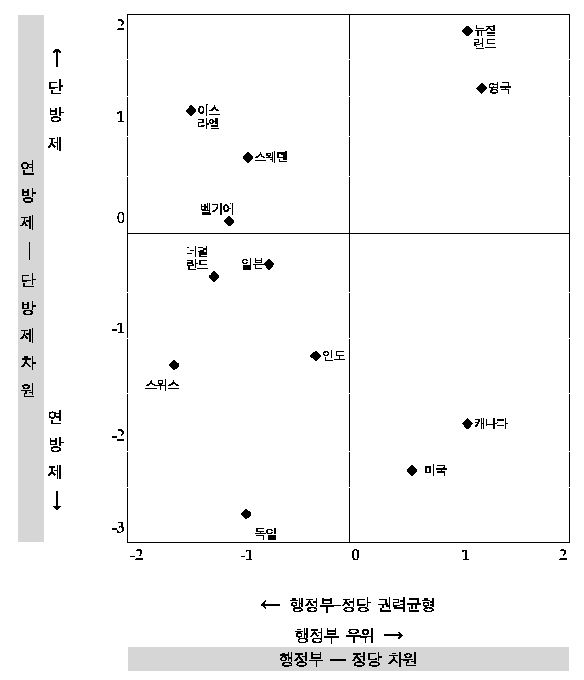 그림 Ⅳ-2민주주의에서 두 차원의 개념적 지도(Two-Dimensional Conceptual Map of Democracy)