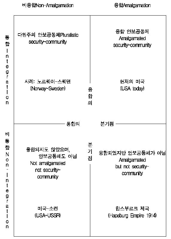 그림 Ⅱ-1 융합(amalgamation)과 통합(integration)의 구조
