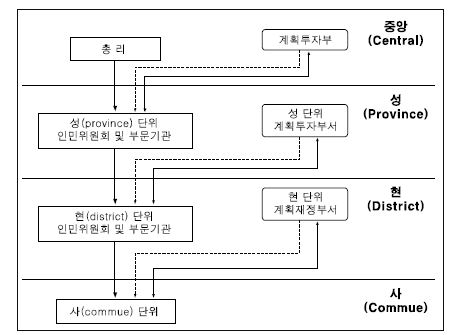 베트남의 5개년 계획 수립 절차