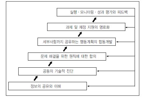 개발협력 파트너십의 발전 단계