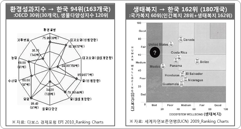 한국의 환경성과지수와 생태복지지수