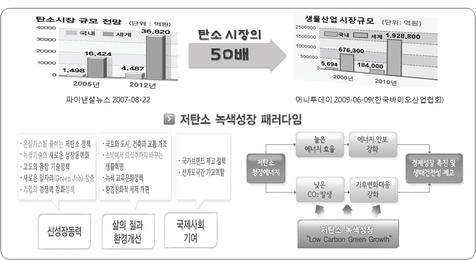 저탄소 녹색성장 패러다임