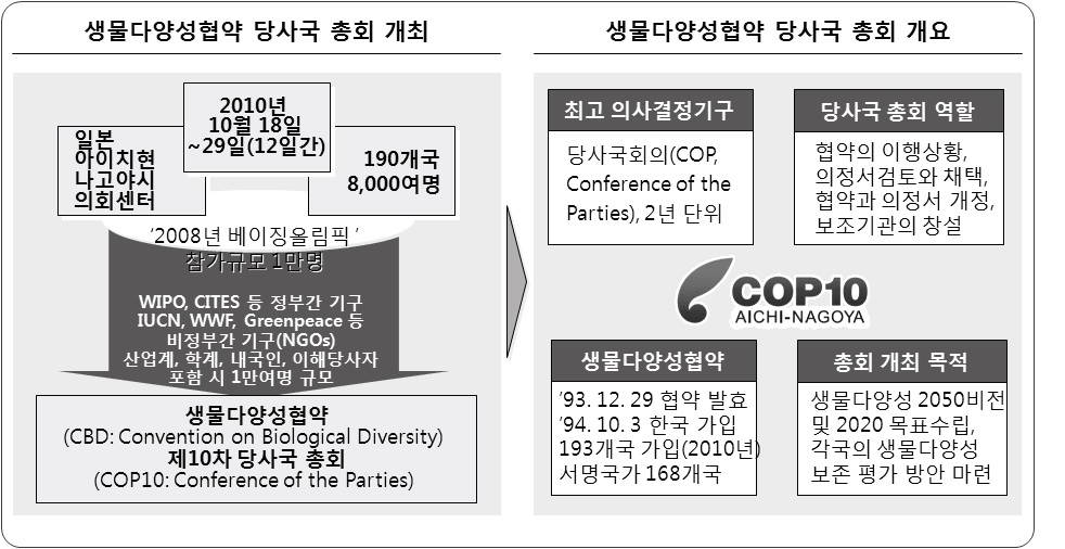 생물다양성협약 당사국 총회