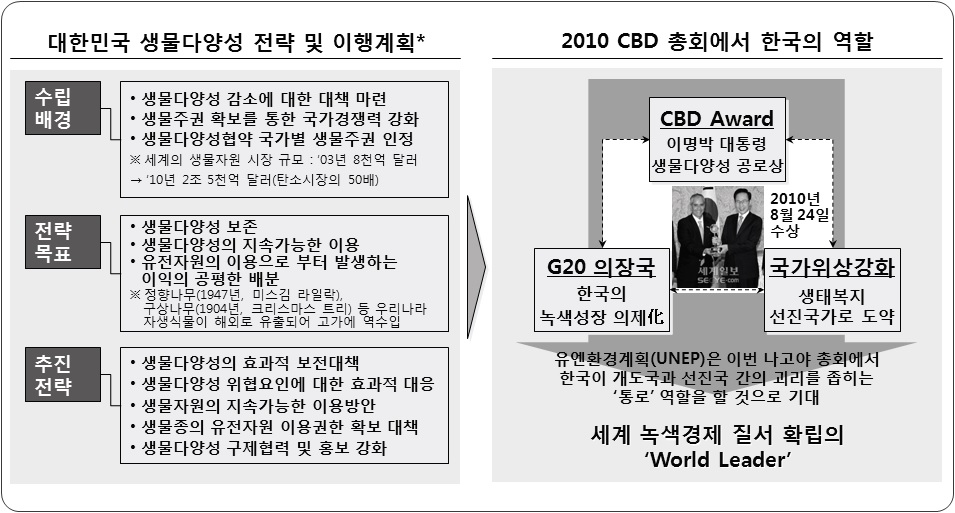 대한민국 생물다양성 전략 및 이행계획과 2010 CBD총회에서 한국의 역할