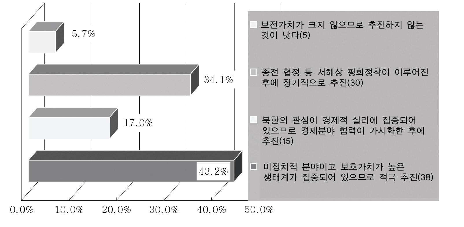 서해 접경지역 주민을 대상으로 한 설문조사 결과