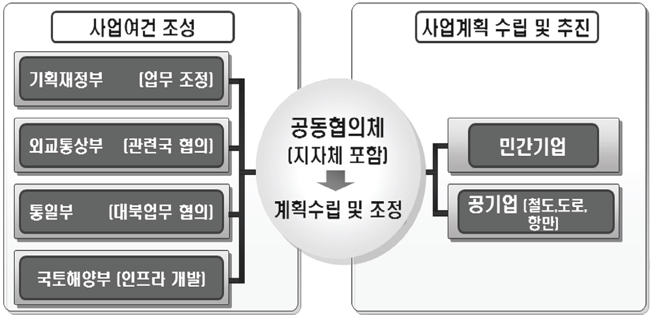 공동협의체 구성도