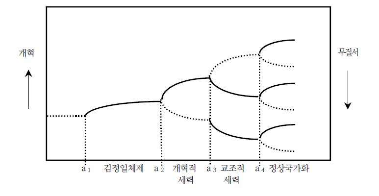 북한 정상국가화 과정