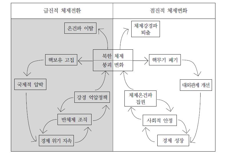 북한 체제전환 과정에서의 상호작용