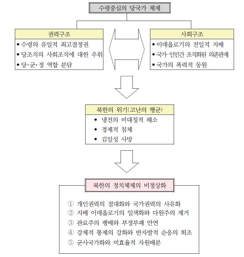 북한 정치체제의 비정상화 체계도