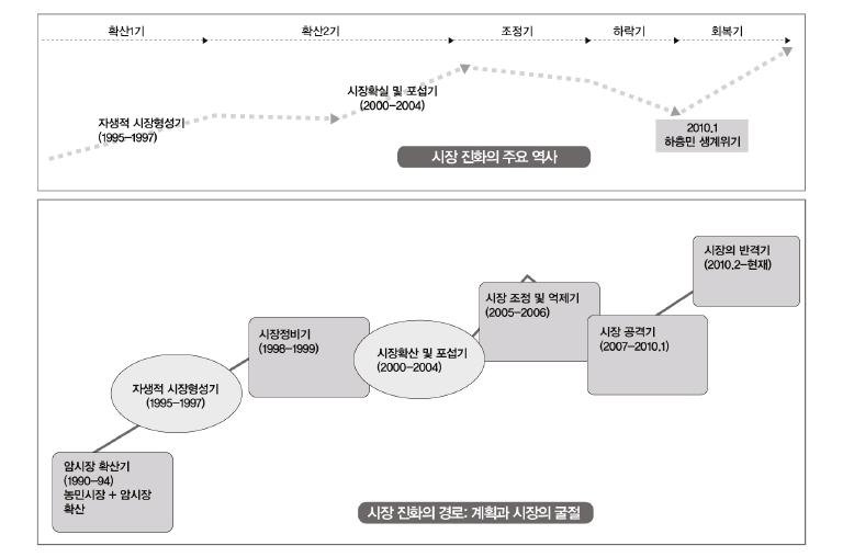 북한시장의 진화: 복잡적응 경로