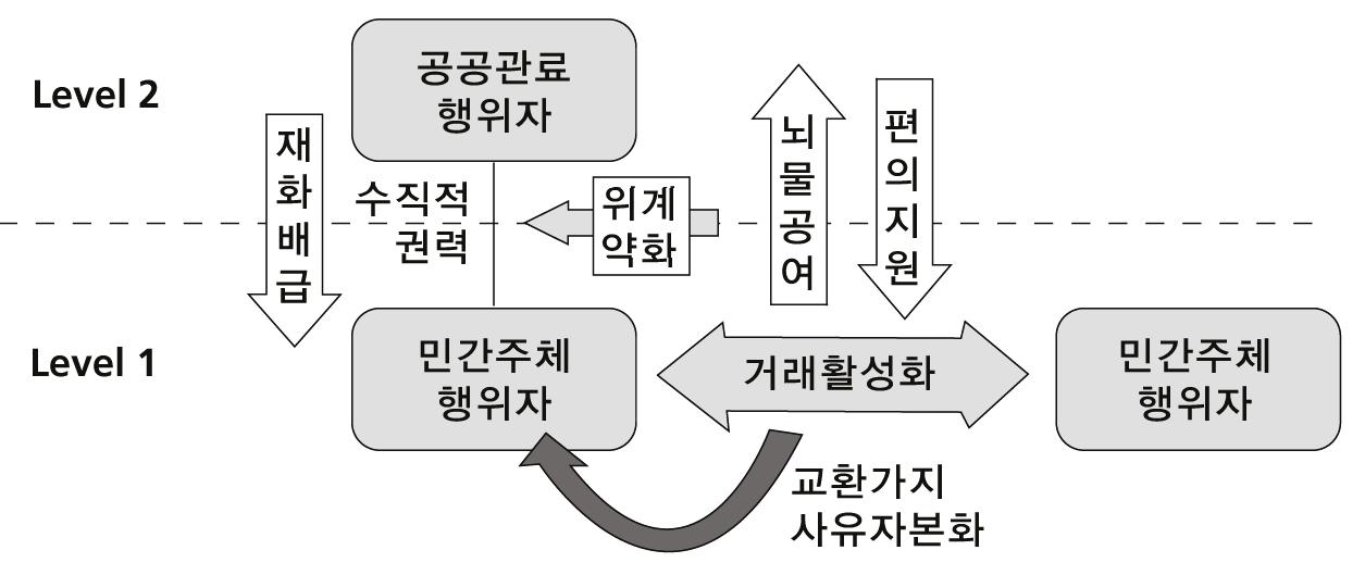 행위자간 상호작용