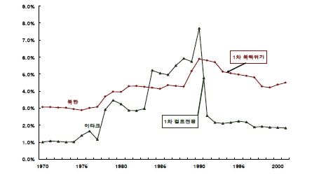 북한과 이라크의 군사화