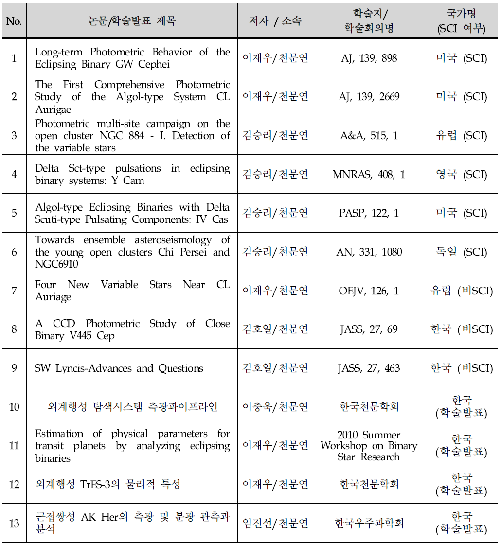 소백산천문대 관측 장비를 이용한 연구실적 (2010년도 실적)