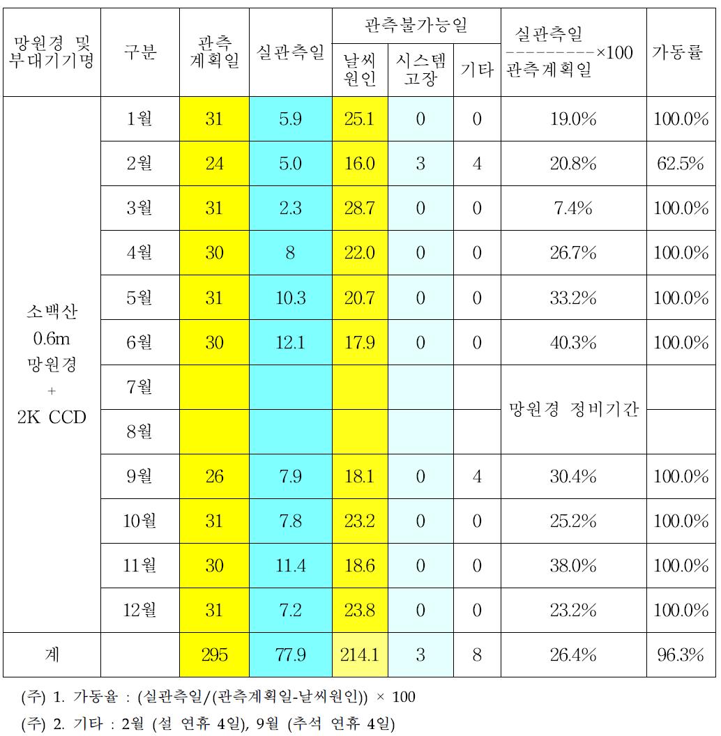 소백산천문대 월별관측현황 (2010년도)