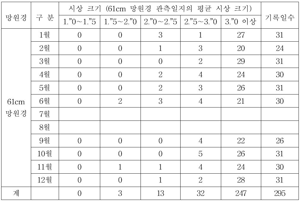 소백산천문대 평균시상 통계 자료 (2010년도)