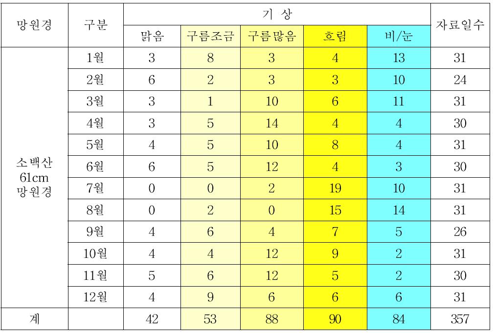 소백산천문대 월별 기상통계 자료(2010년도)