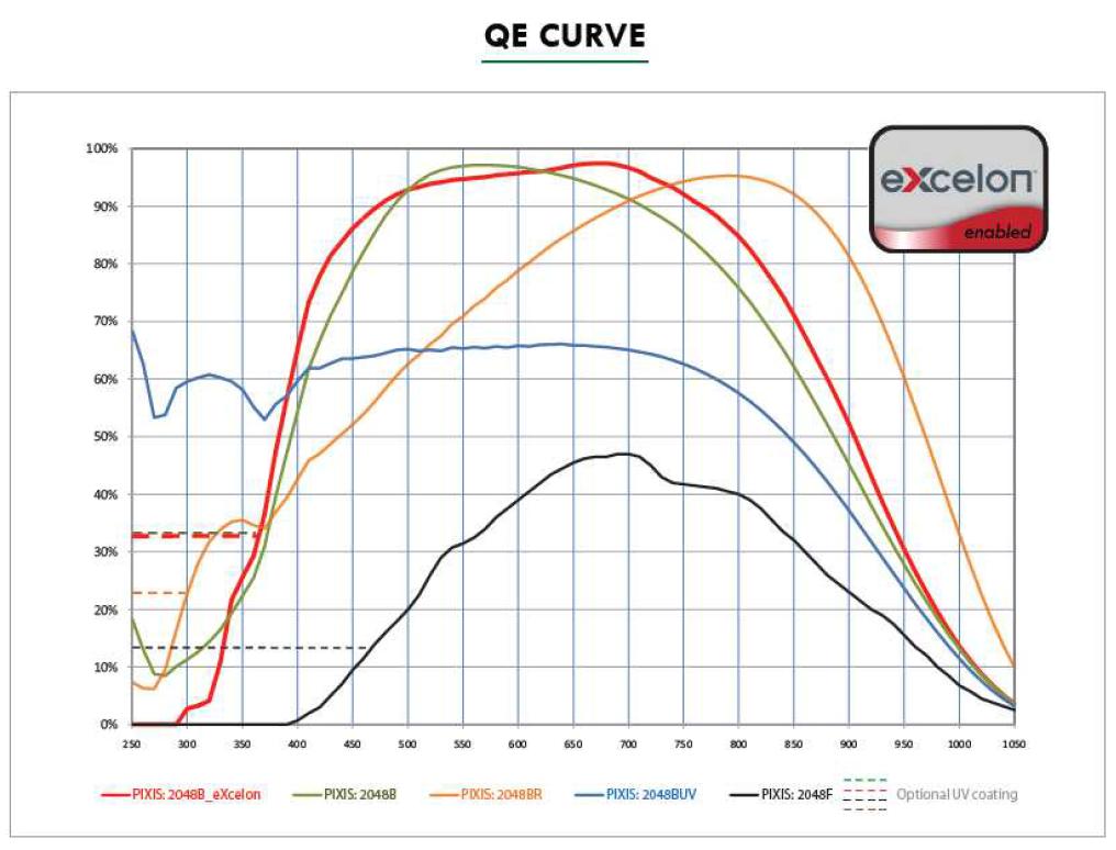 PIXIS 2048B의 Quantum Efficiency Curve.