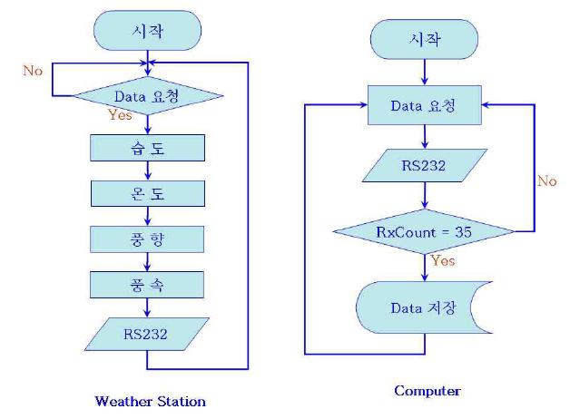 기상정보수집 장치 흐름도