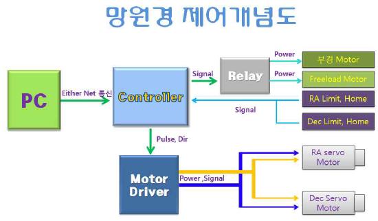 망원경 제어 개념도