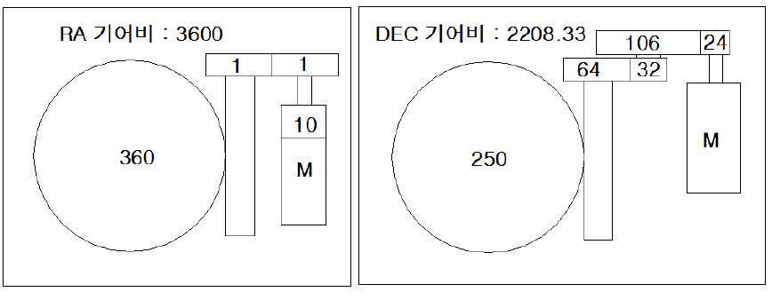 적경 및 적위 기어 감속비