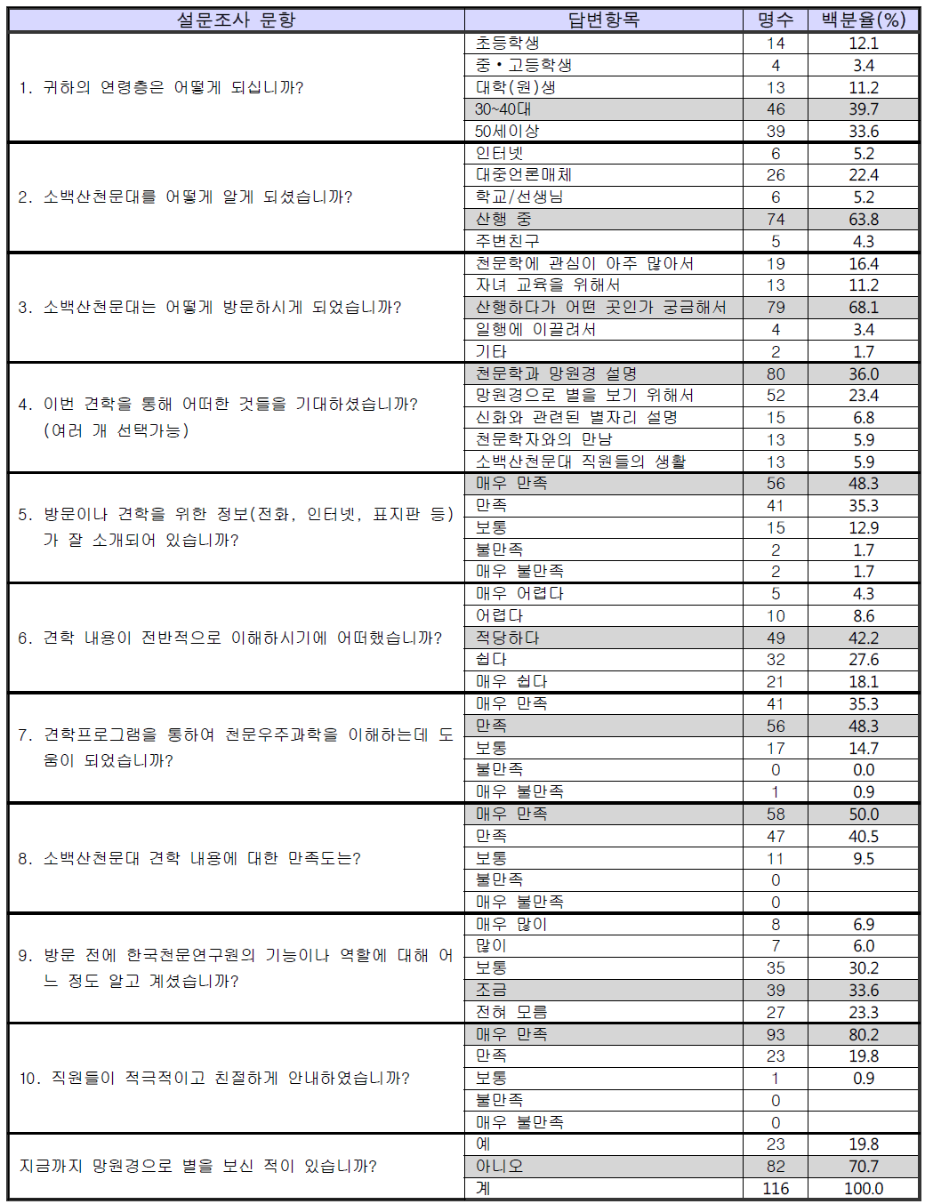 2010년 소백산천문대 견학자 만족도 설문조사 통계 (응답자 : 116명)