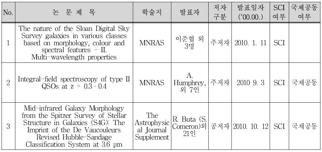 논문게재 실적