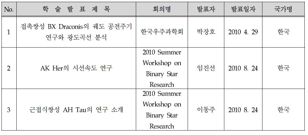 학술발표 실적