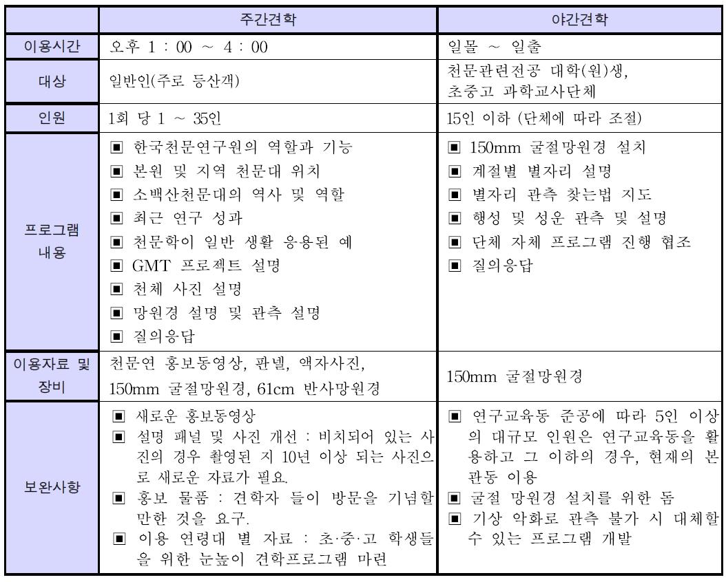 2010년 소백산천문대 견학프로그램