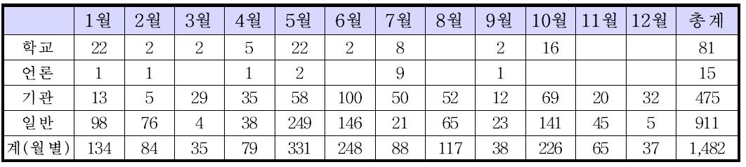 2010년 소백산천문대 월별 방문자 현황