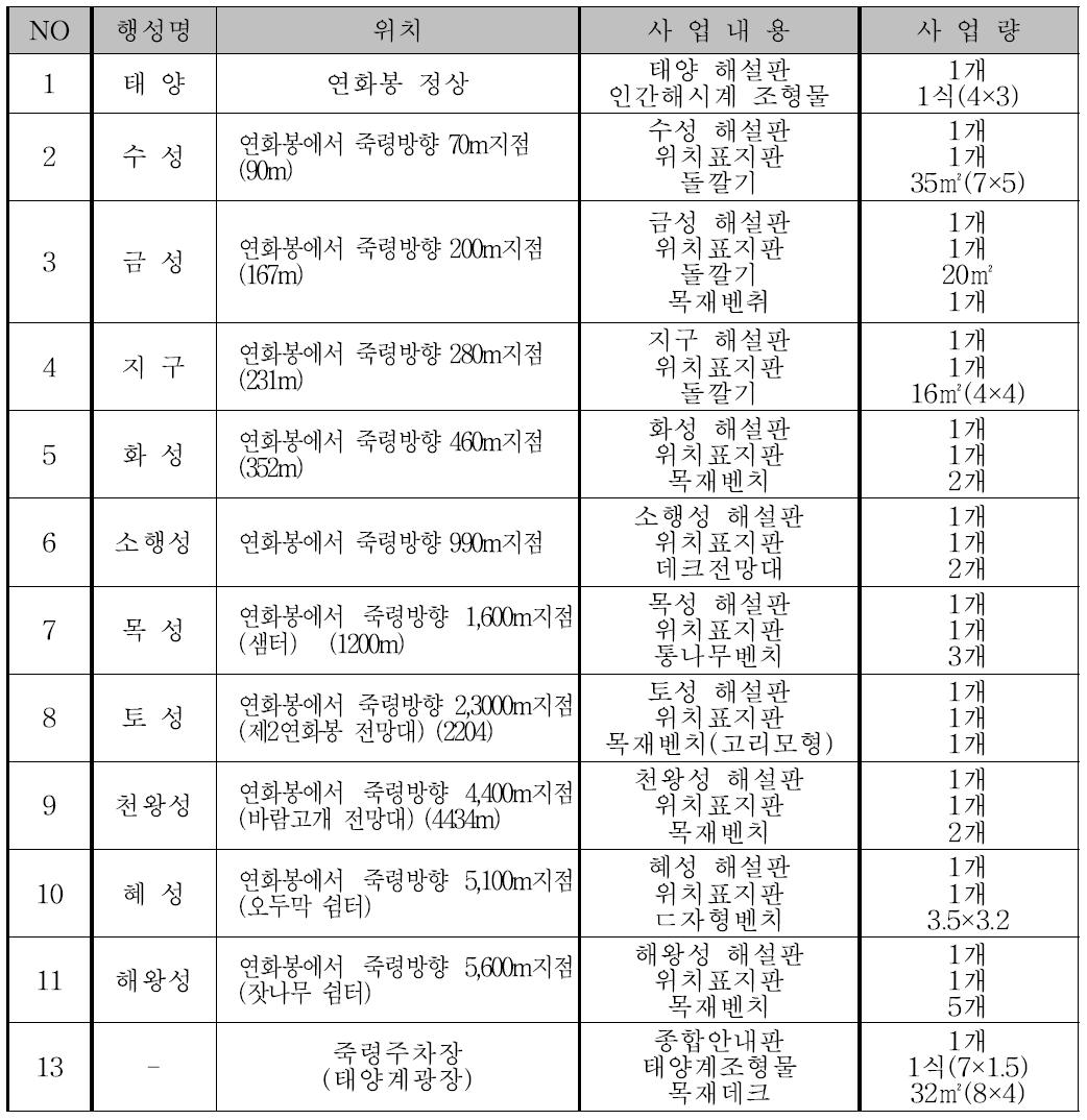 행성의 위치와 설치물 내용