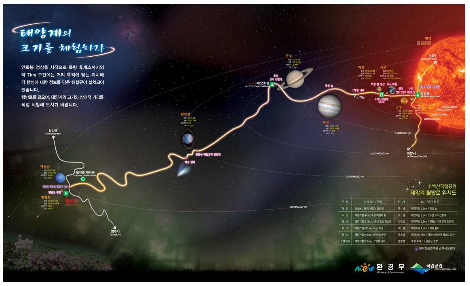 태양계 탐방로 행성 설명판 설치 위치도