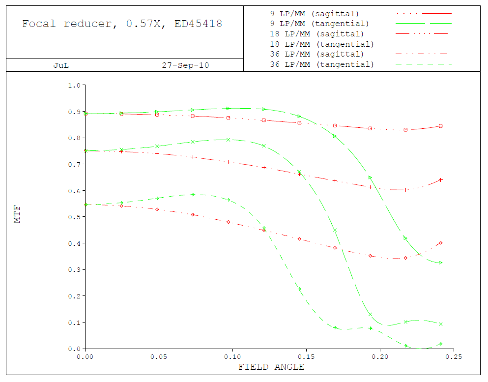 시야에 따른 MTF의 변화( 9 , 18, 36 cycles/mm)