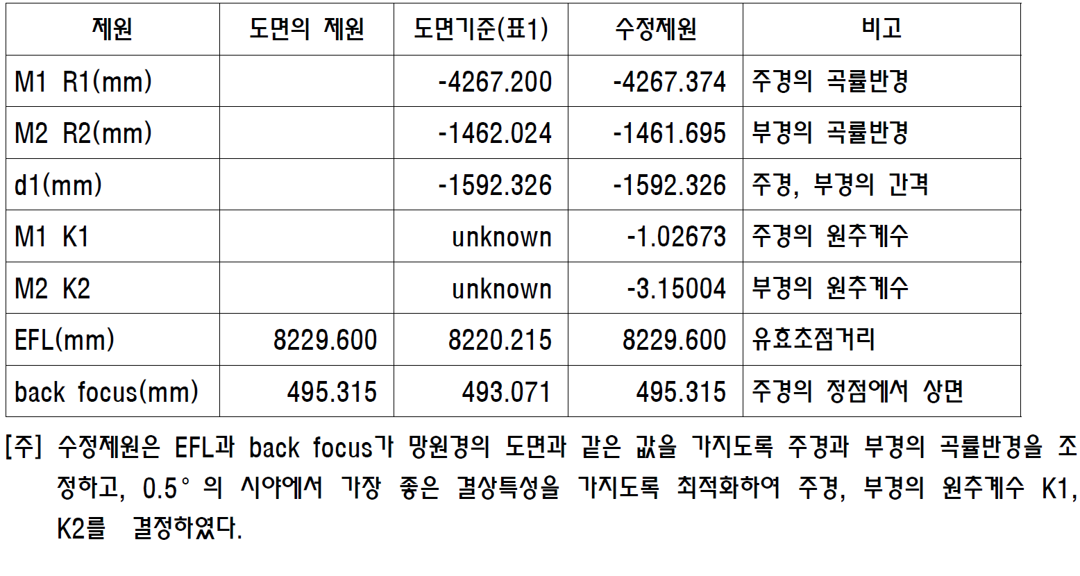 24inch 망원경의 수정제원