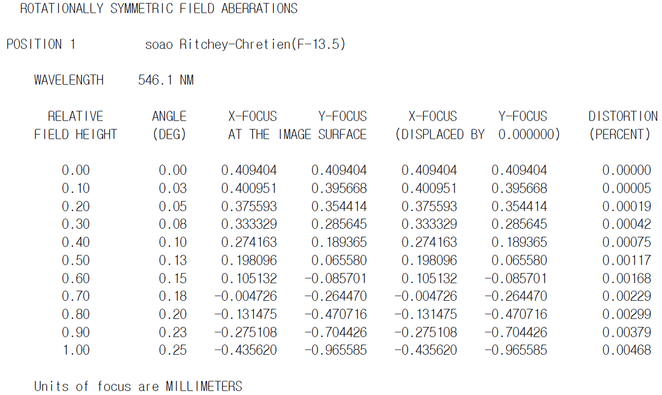 SOAO 망원경의 상면만곡과 왜곡수차(안쪽으로 휘어지는 상면만곡이 있으나 왜곡은 거의 없다).