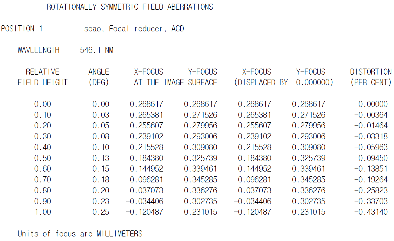 Focal reducer가 장착된 SOAO 망원경의 상면만곡과 왜곡수차.