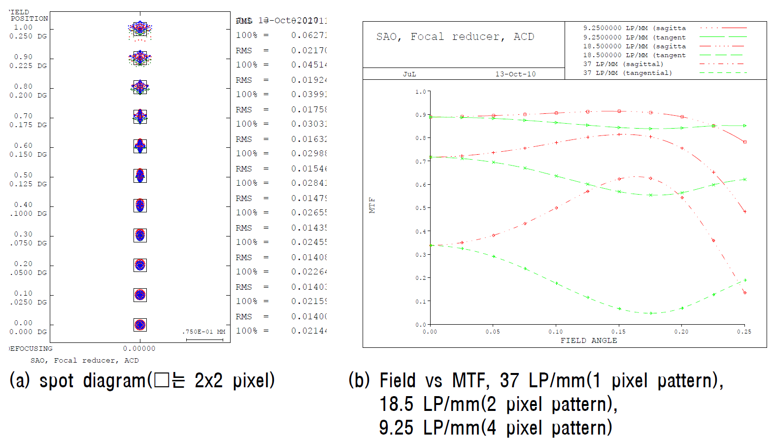 최적상면에서의 spot과 MTF(2 pixel pattern, 18.5 LP/mm 기준