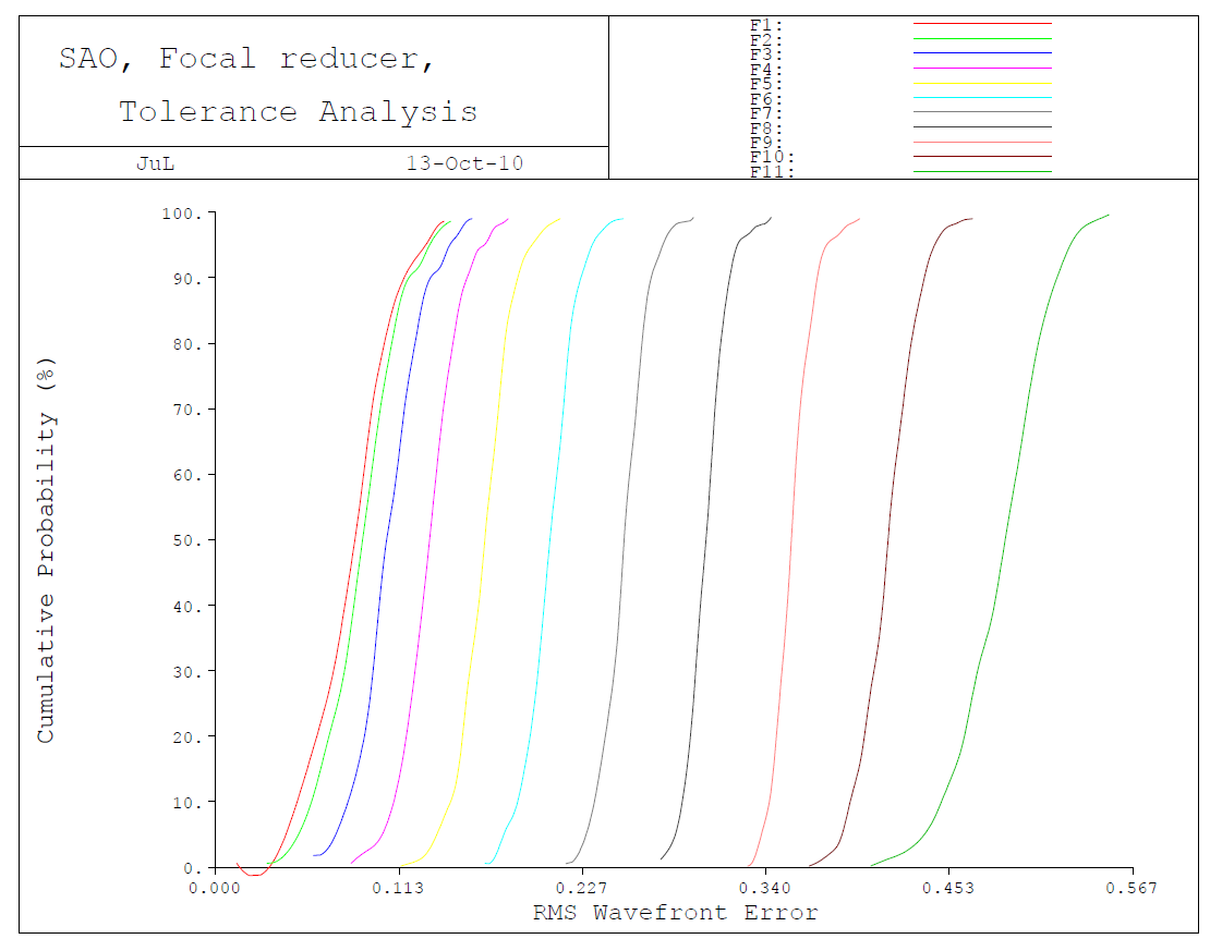 공차에 따른 rms wavefront error의 누적확률분포