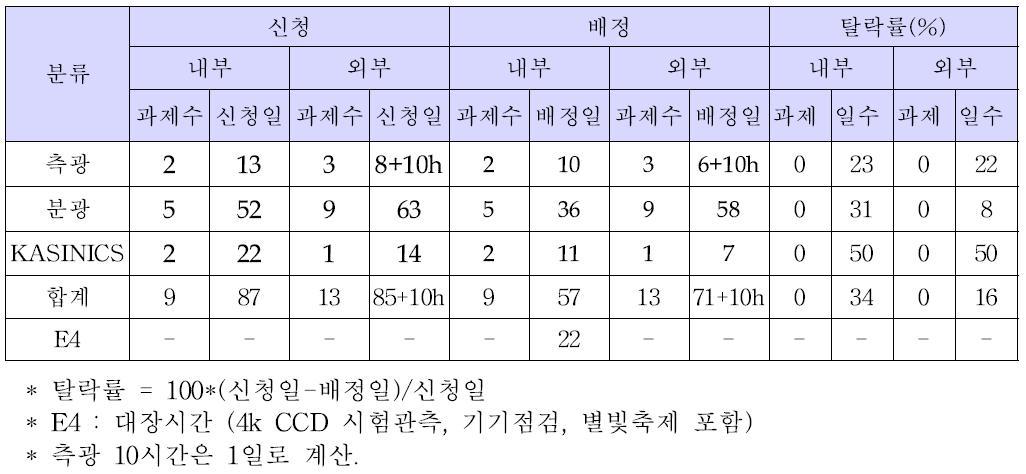 상반기 관측시간 배정 통계