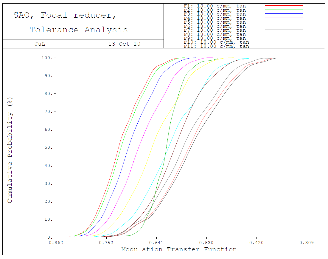 공차에 따른 tangential MTF의 누적확률분포(18 LP/mm)