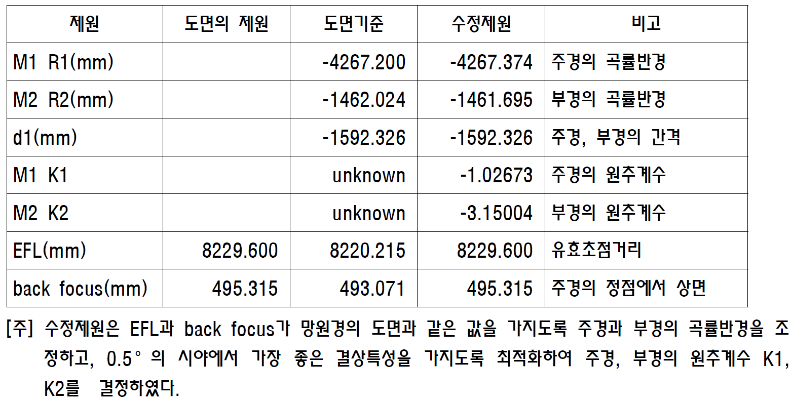 24inch 망원경의 수정제원