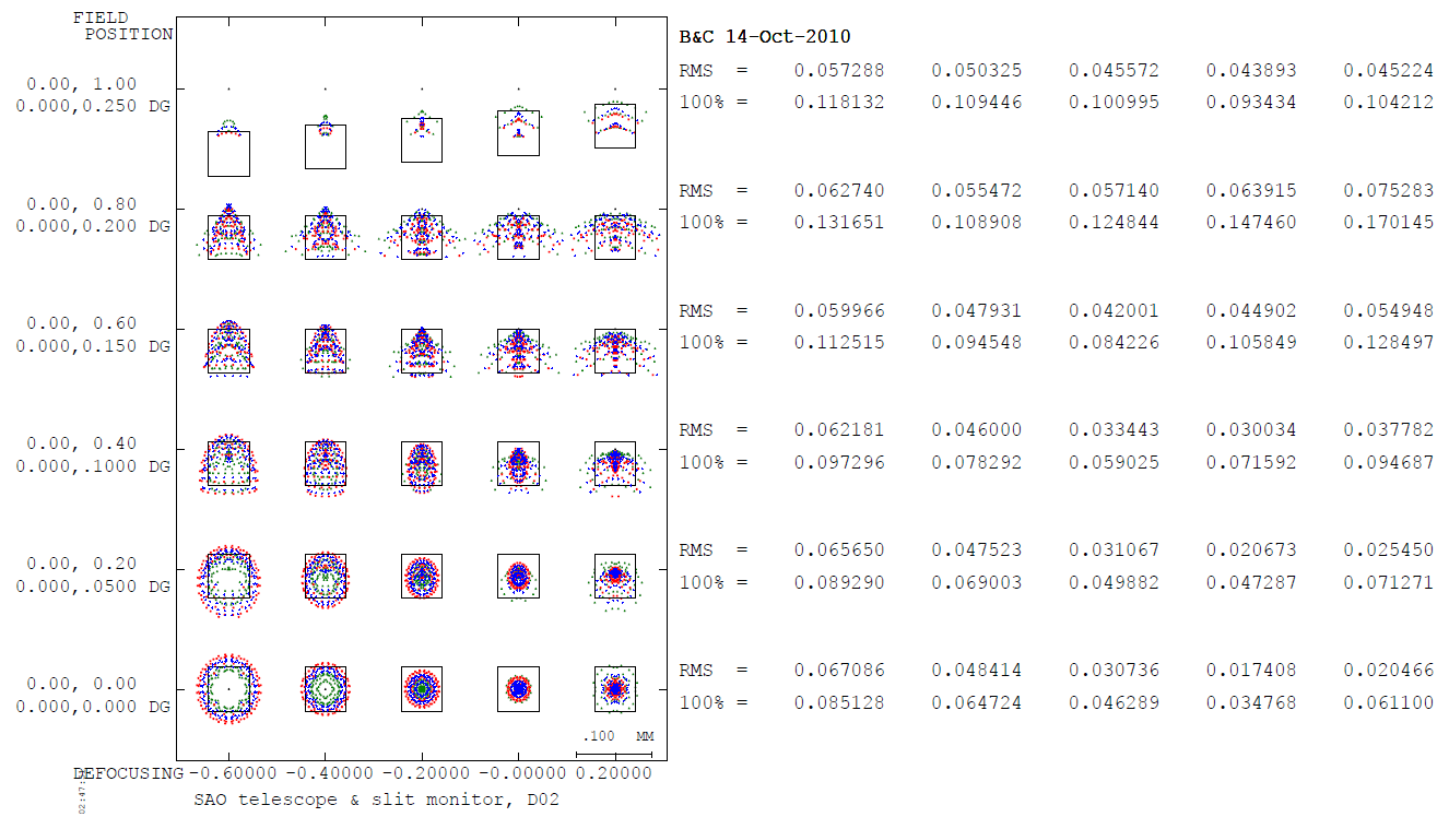 Slit montor(D02)의 spot diagram, □는 4x4 pixel에 해당하며, full field(0.25°)에서는 vignetting이 심하게 발생한다.