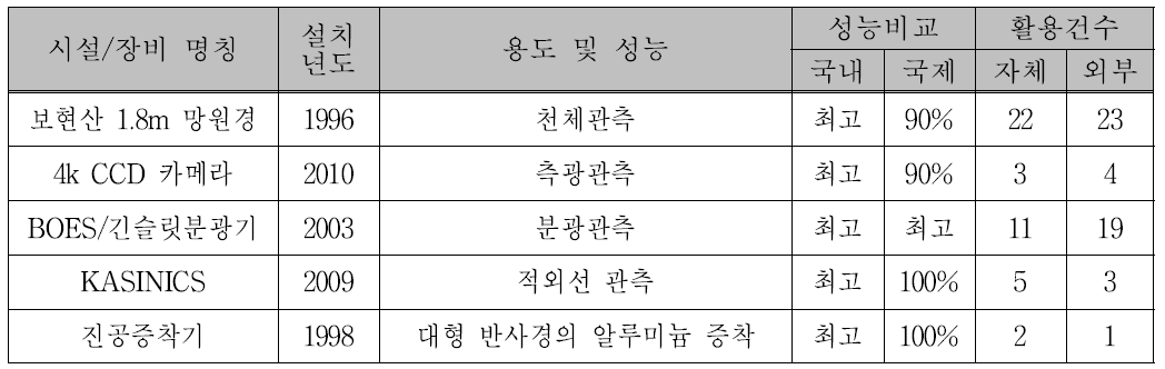 2010년도 국가적 연구시설 장비 및 인프라 공동활용 실적