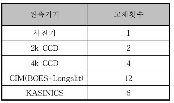 관측기기의 교체 작업