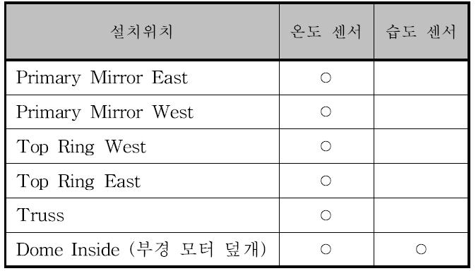 망원경에 설치된 온도 센서와 습도 센서