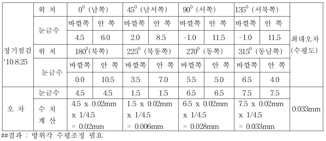 정기점검에 의한 방위각 수평측정 자료