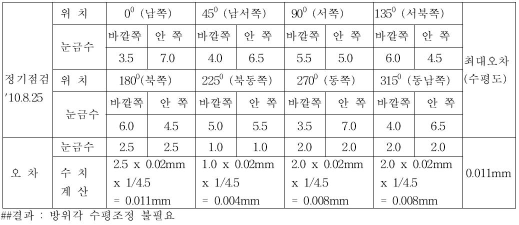 수평조정 후 방위각 수평측정 자료