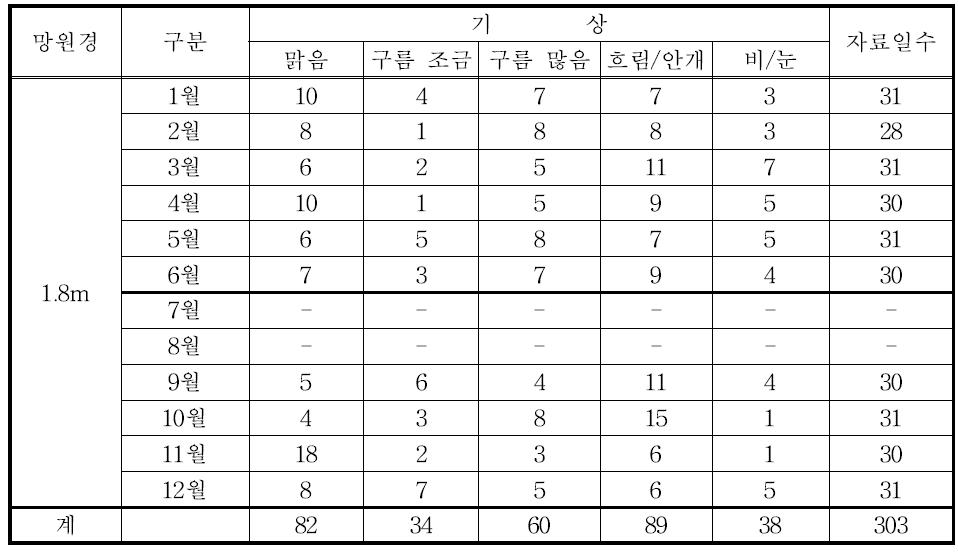 2010년 보현산 천문대 야간 기상 통계