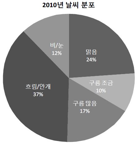 2010년 날씨 분포