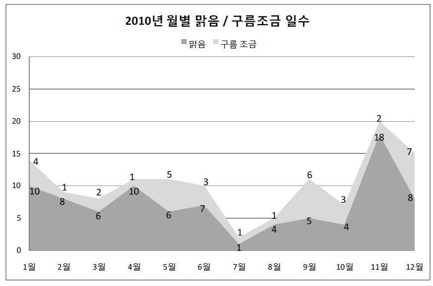 2010년 월별 맑음 / 구름 조금 일수