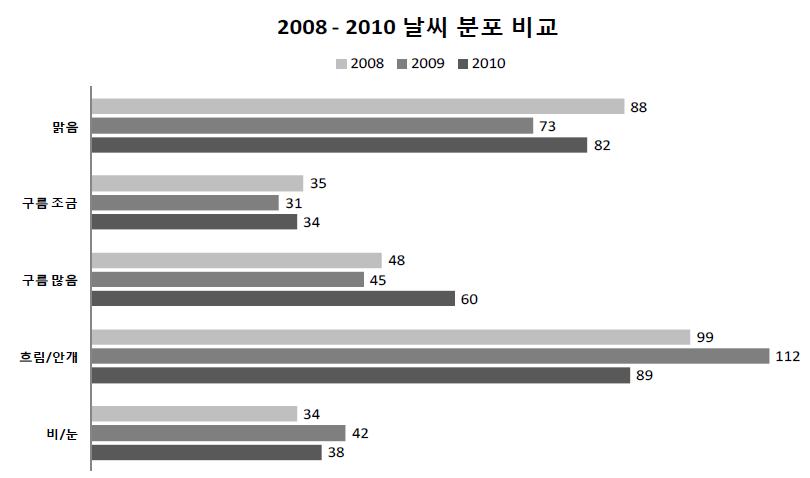 2008 - 2010 날씨 분포 비교